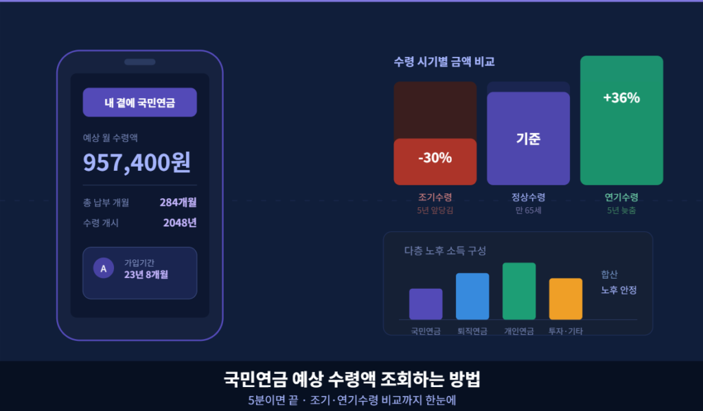 국민연금 예상 수령액 조회하는 방법