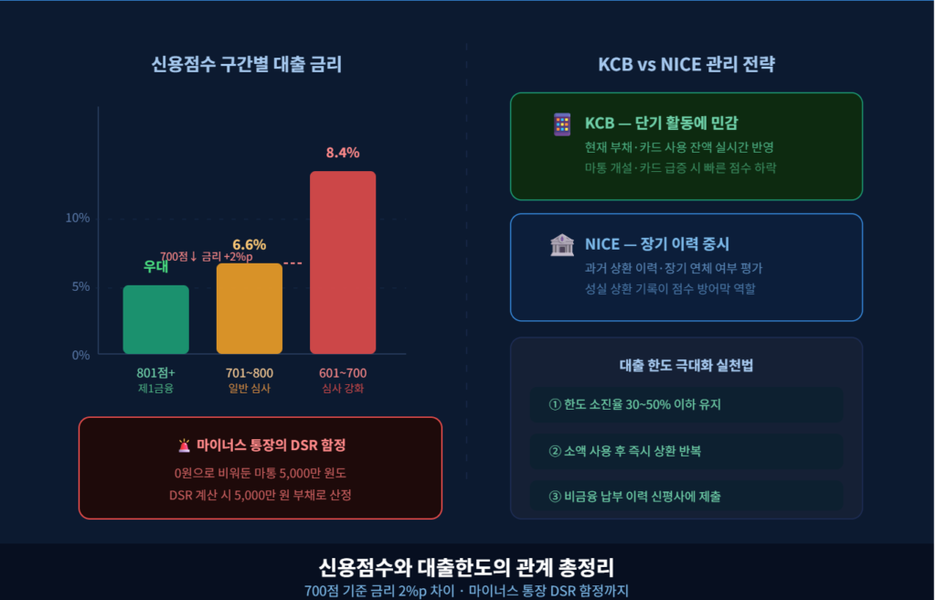 신용점수와 대출한도의 관계 총정리 점수 700점 넘기면 금리 2%p 차이 나는 이유 + 마이너스 통장이 대출 한도를 갉아먹는 진짜 이유