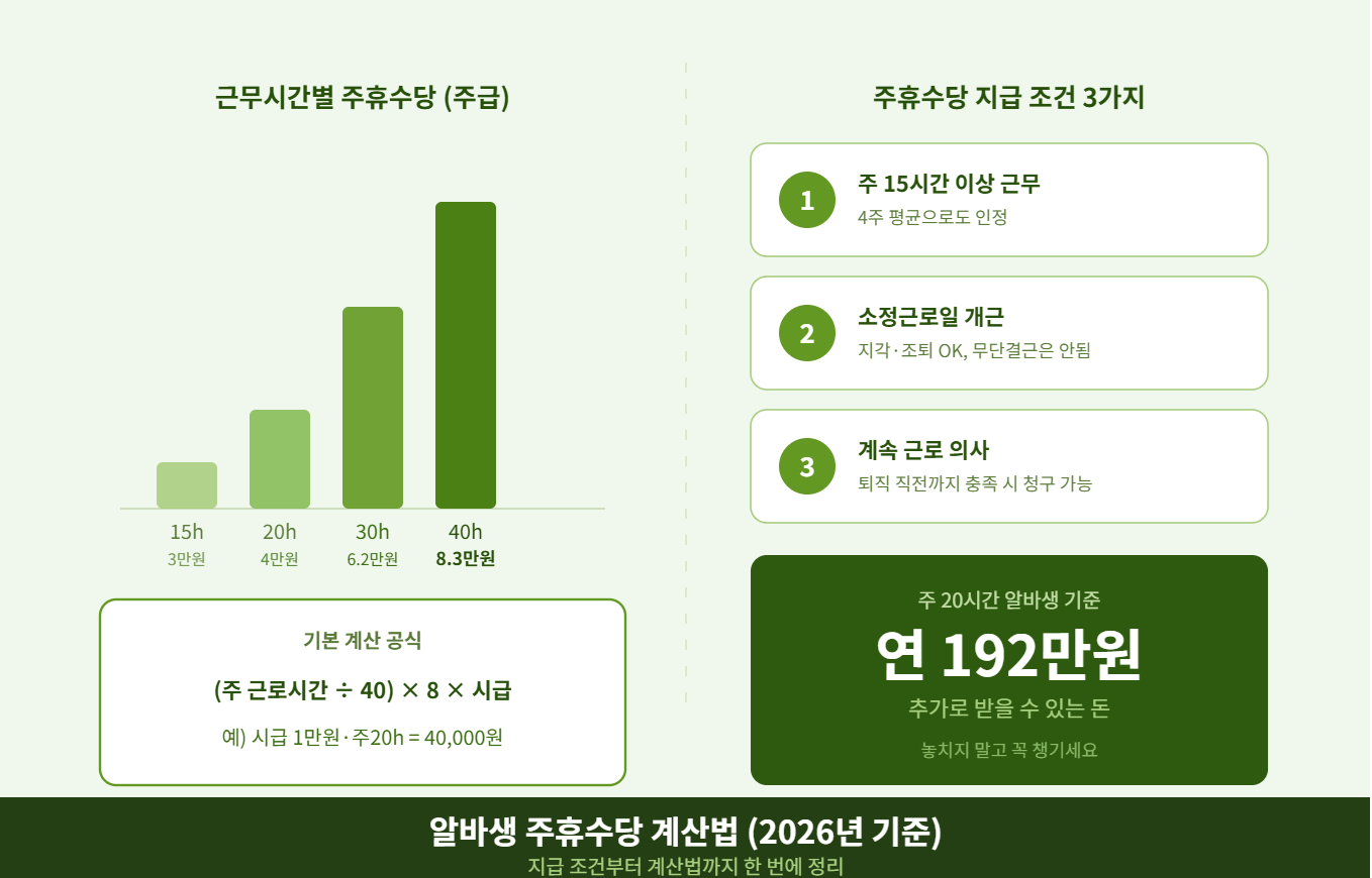 알바생 주휴수당 계산법 2026년 기준