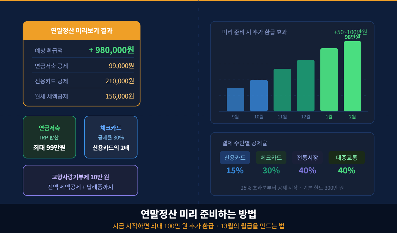 연말정산 미리 준비하는 방법 (지금부터 하면 유리한 것)