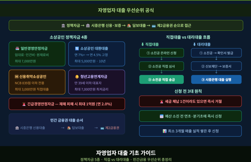 자영업자 대출 기초 가이드 정책자금→시중은행→제2금융권 순서가 돈을 아끼는 공식 (ft. 직접대출 vs 대리대출 차이 완전 정복)