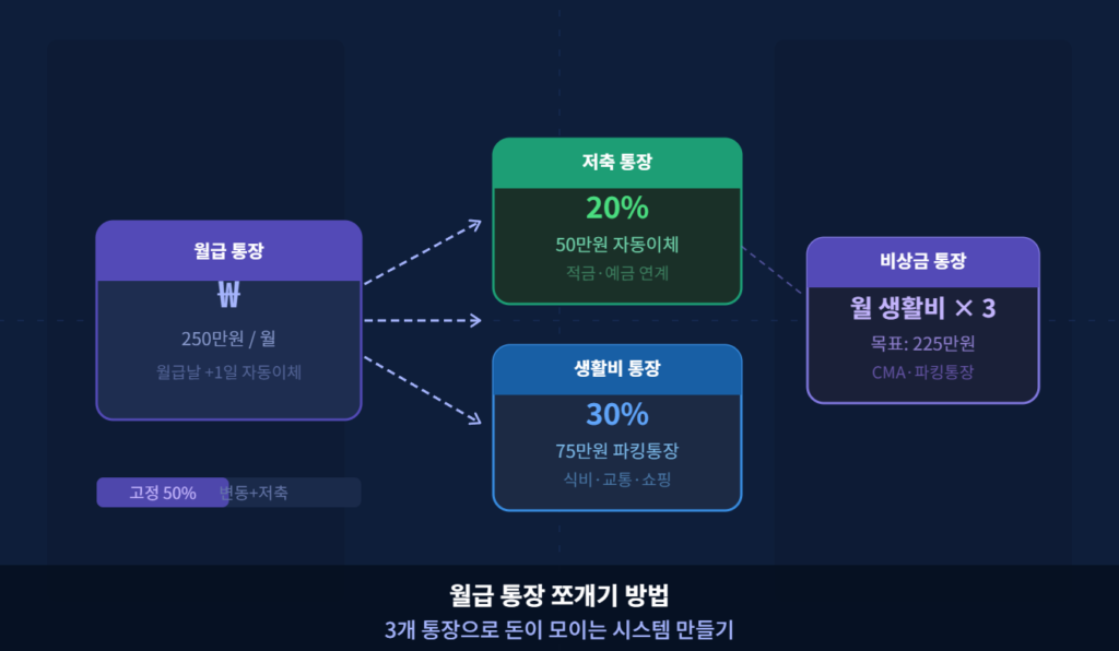 월급 통장 쪼개기 방법 실천 가이드