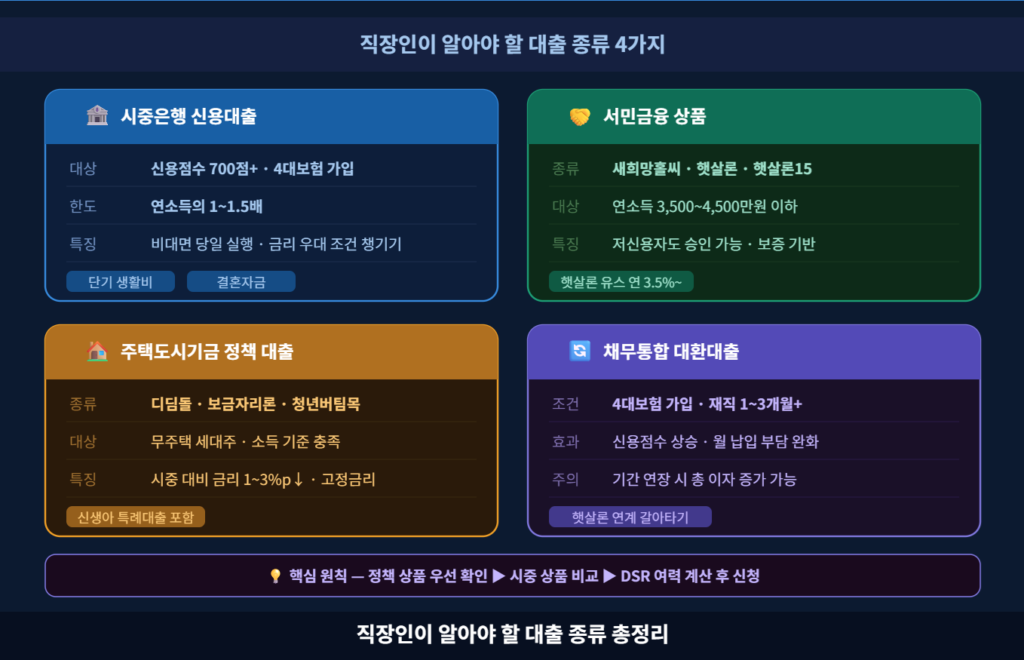 직장인 대출 종류 총정리 신용·서민금융·주택기금·대환대출까지 내 상황에 맞는 상품 한눈에 비교 (ft. 정책 상품 놓치면 손해)