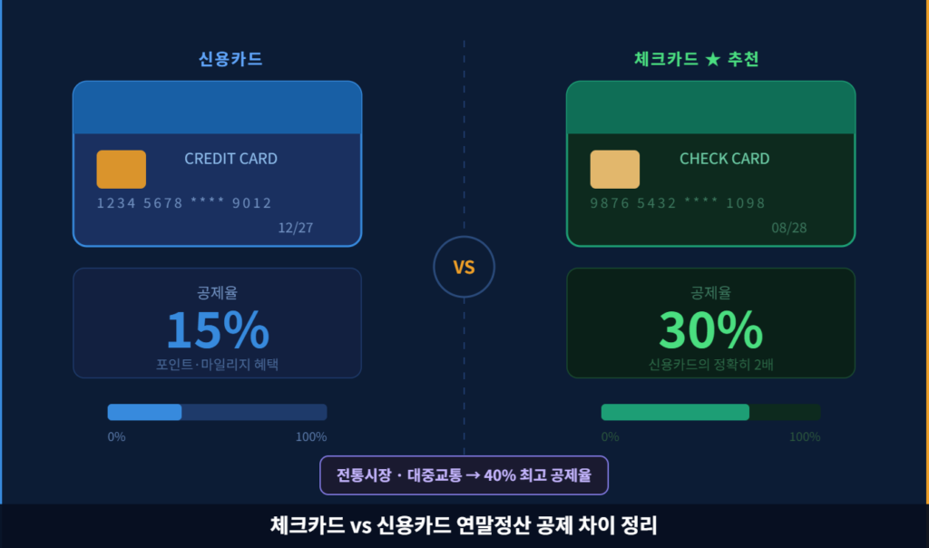 체크카드 vs 신용카드 연말정산 공제 차이 정리