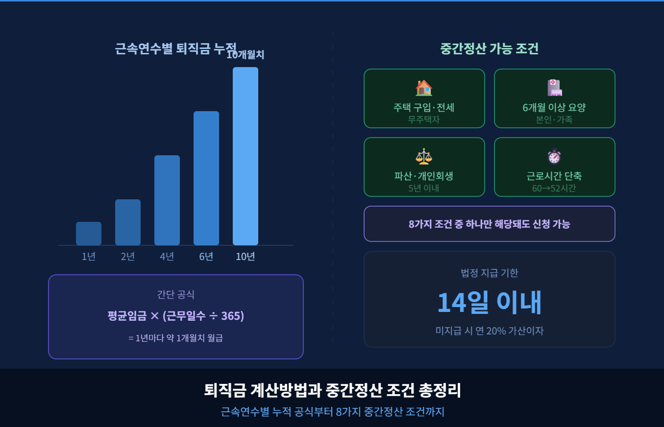 퇴직금 계산방법과 중간정산 조건 총정리