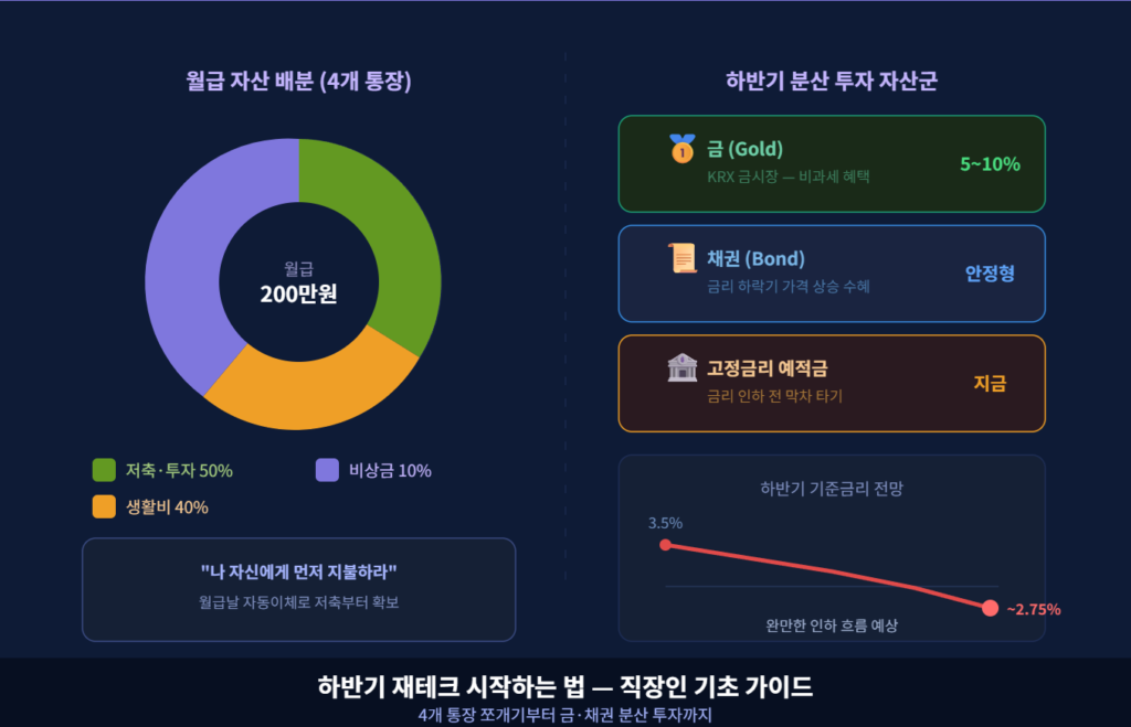 하반기 재테크 시작하는 법 직장인 기초 가이드